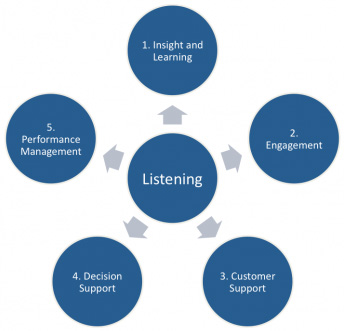 Social Media Listening Social Media Listening